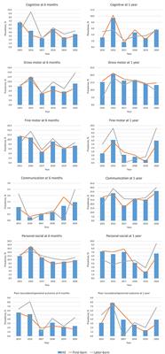 Association Between the COVID-19 Pandemic and Infant Neurodevelopment: A Comparison Before and During COVID-19